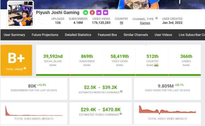 Estimated Monthly Earnings of Piyush Joshi Gaming