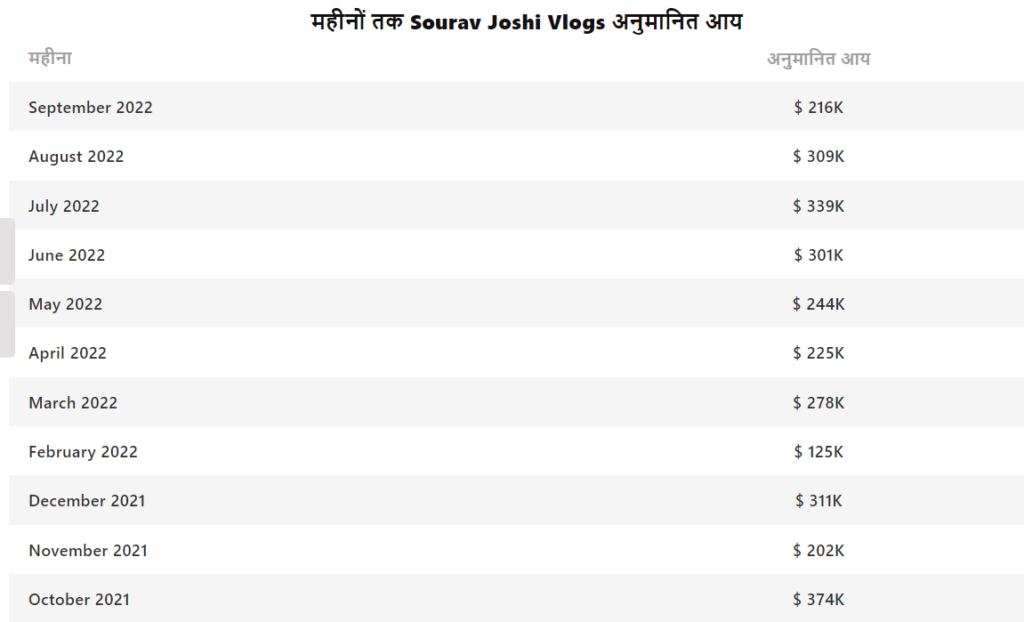 महीनो तक Sourav Joshi Vlogs की अनुमानित आय