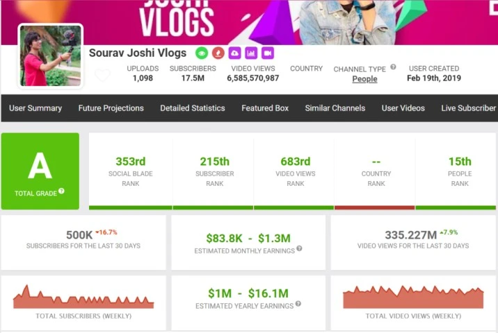 monthly earning stats as per the social blade