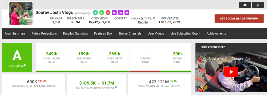 Sourav Joshi Vlogs Mothly Earnings