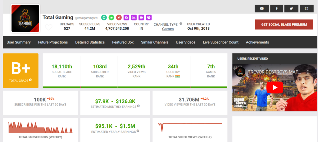 Total Gaming Social Blade statistics webpage, showcasing various performance metrics and analytics.