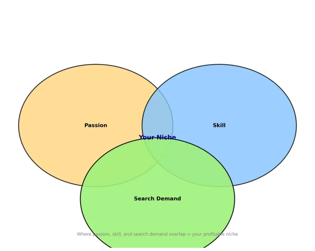 A Venn diagram with three overlapping circles labeled Passion, Skill, and Search Demand. The central intersection where all three circles meet is highlighted and labeled "Your Niche," indicating the ideal balance for a profitable and sustainable YouTube channel.