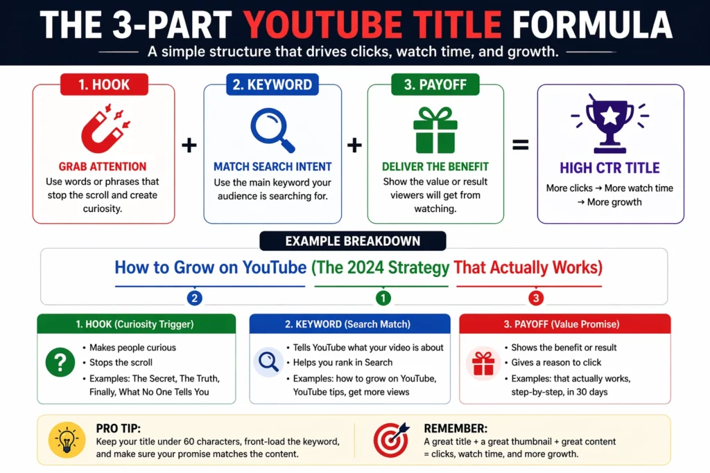 3-part YouTube title formula with hook, keyword, and payoff structure to create high CTR video titles and improve YouTube clicks