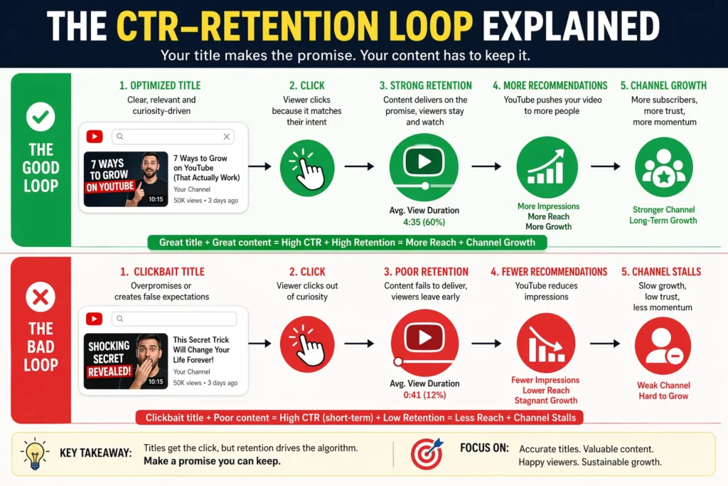 YouTube CTR retention loop comparing optimized titles with strong retention versus clickbait titles with poor retention and lower video recommendations