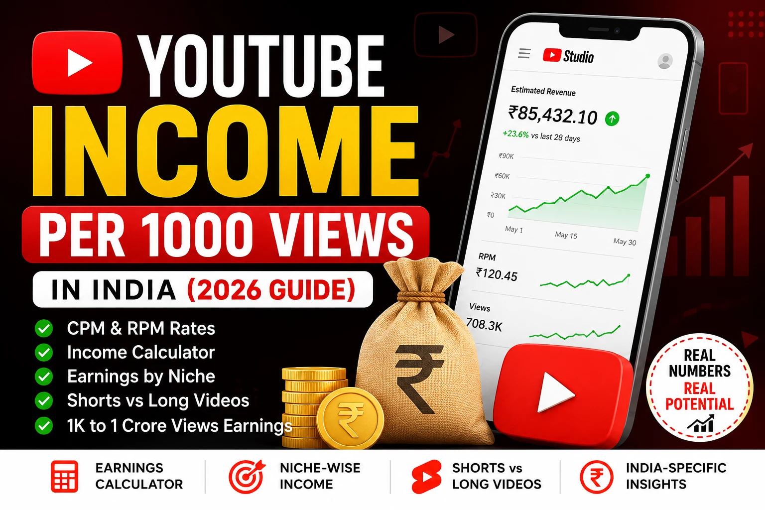 YouTube income per 1000 views in India (2026), including CPM and RPM rates, earnings calculator, niche-wise income comparison, Shorts vs long-form video earnings, and estimated revenue from 1K to 1 crore views.